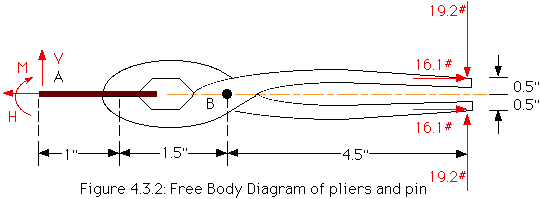 Free body diagram of pliers gripping pin