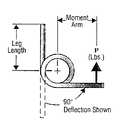 Torsion spring diagram